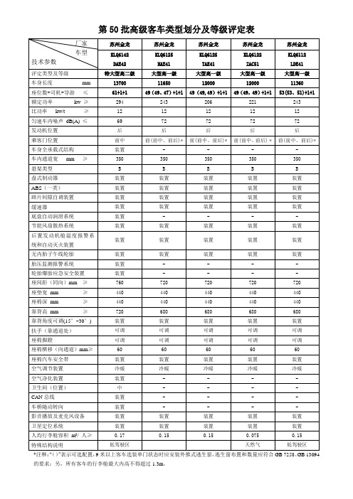 第50批高级客车类型划分及等级评定表