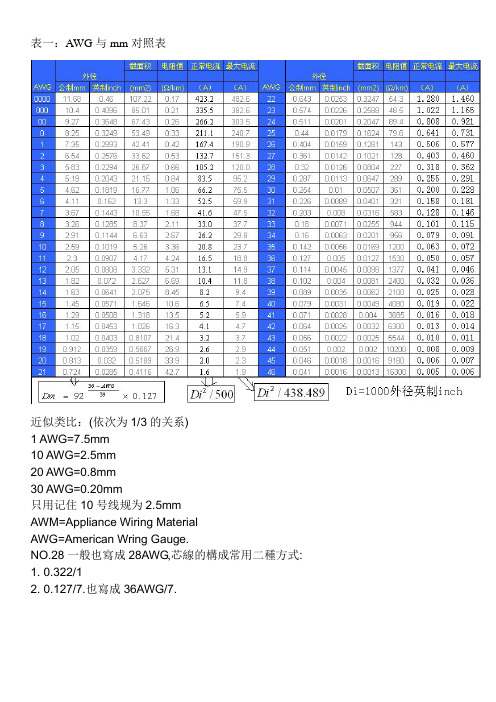 电源引线---AWG与mm对照表