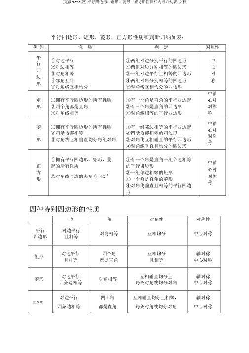 (完整word版)平行四边形、矩形、菱形、正方形性质和判定归纳表,文档