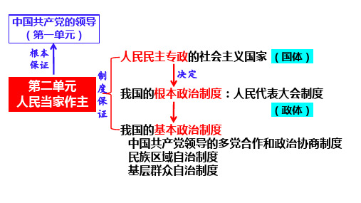 第四课+人民民主专政的社会主义国家+课件-2025届高考政治一轮复习统编版必修三政治与法治 (1)