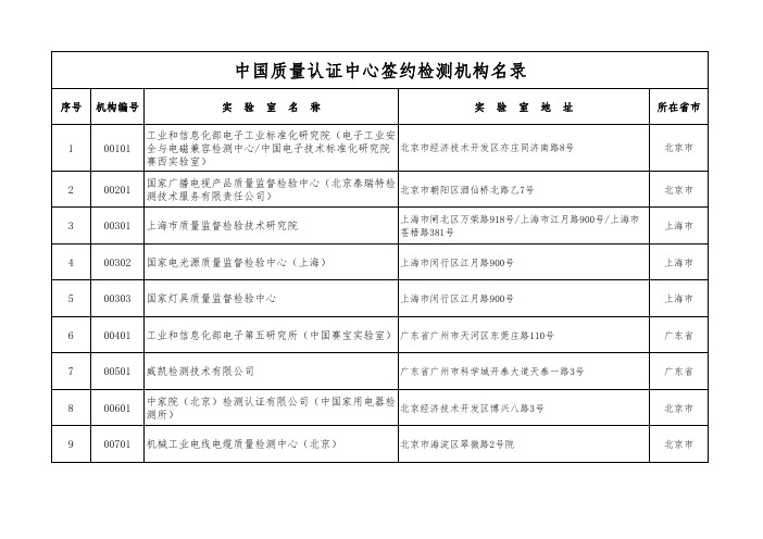 中国质量认证中心(cqc)签约检测机构名录(07.08.3更新)