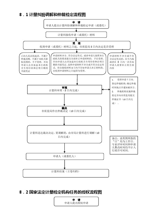 81计量纠纷调解和仲裁检定流程图