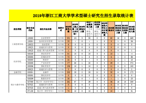 浙江工商大学2019年硕士研究生各录取专业录取统计