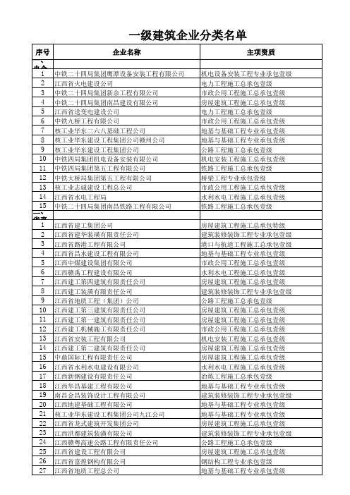 一级建筑企业分类名单