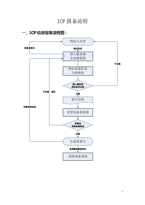 ICP报备流程图及说明