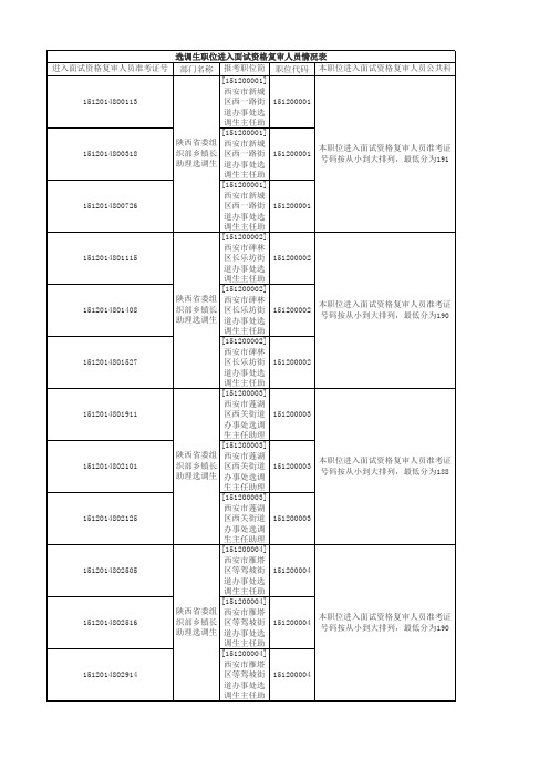 选调生职位进入面试资格复审人员情况表