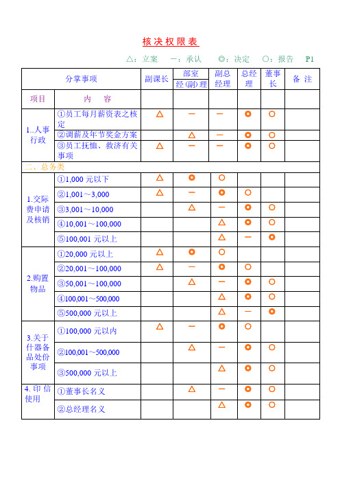 核决权限表