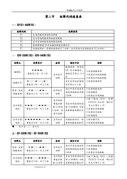 TCL空调常见故障代码汇总(新)