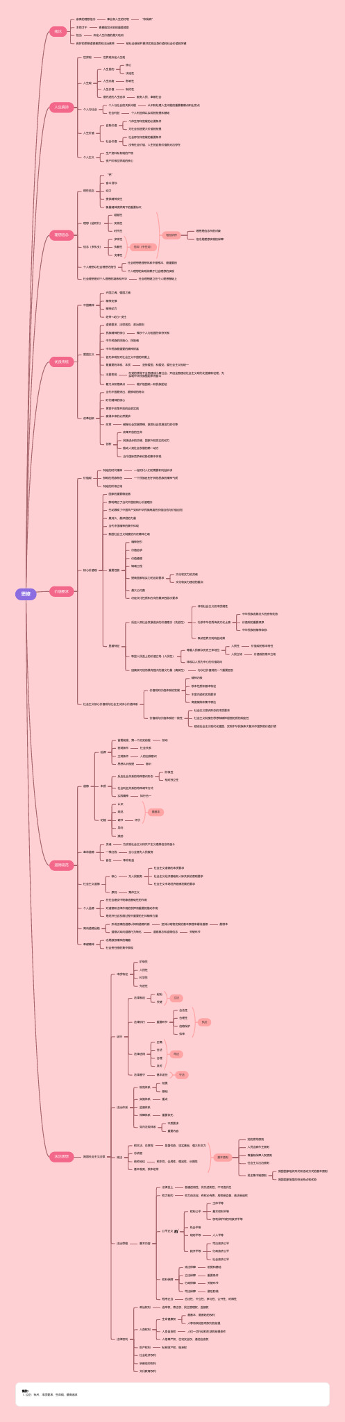 考研政治思修内容(思维导图)