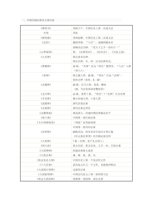 中国法制史终极归纳表格