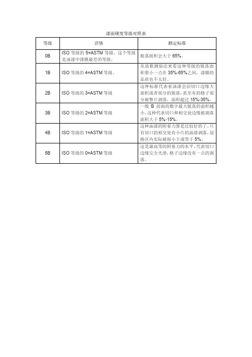 漆面硬度等级对照表