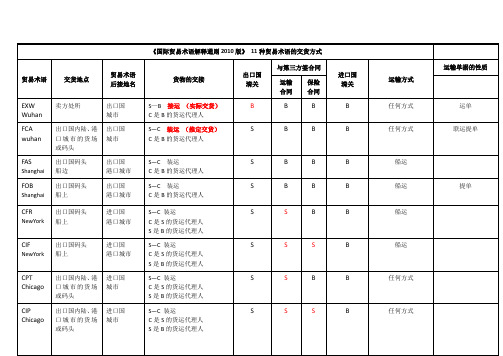 2. 国际贸易术语解释通则2010版11种贸易术语的交货方式一览表(地名)