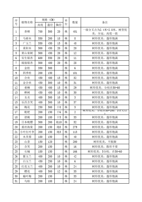 植物名称及规格表