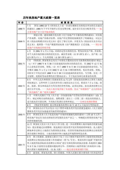 历年来房地产重大政策一览表.docx