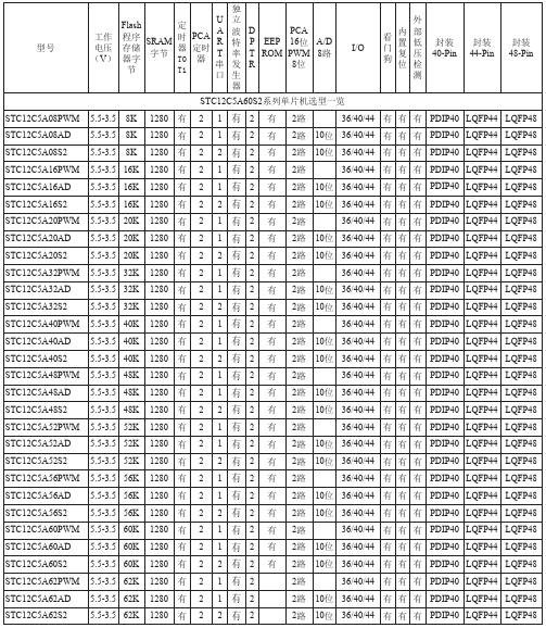 STC单片机选型一览表(2)