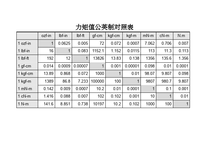 机械设计常用数据表