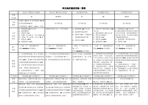 新工厂建设用地调研情况一览表