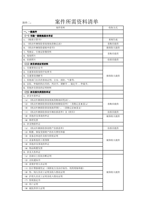 阳光保险,集团,财产保险案件所需资料清单doc