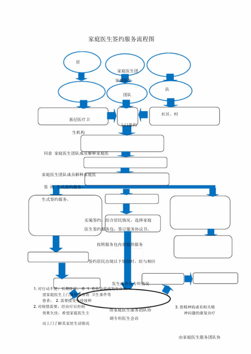 家庭医生签约服务流程图.doc