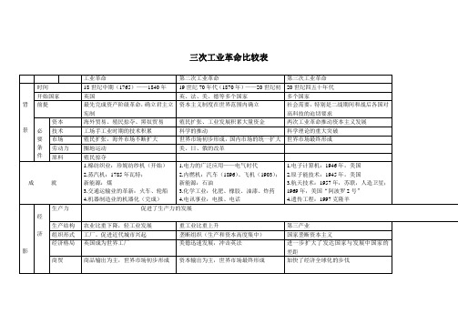 三次工业革命比较表