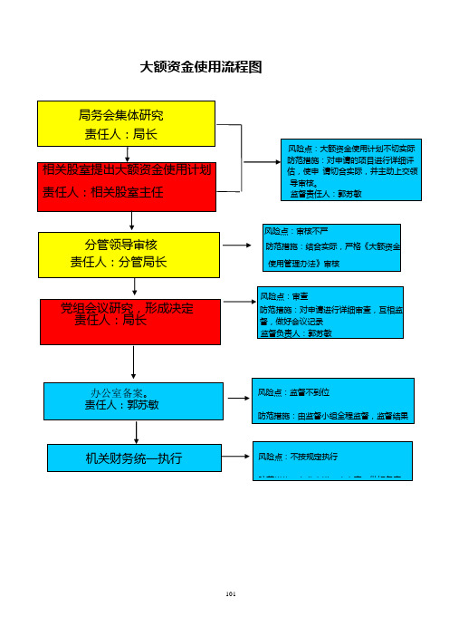 大额资金使用流程图