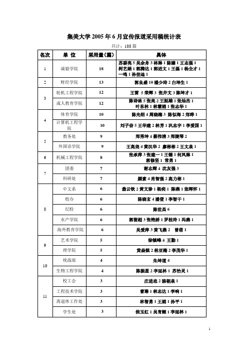 集美大学2005年6月宣传报道采用稿统计表