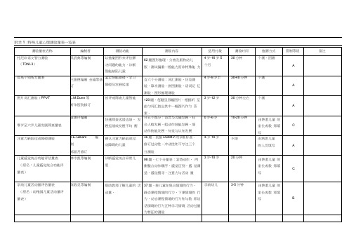 特殊儿童心理测验量表一览表(附录1)