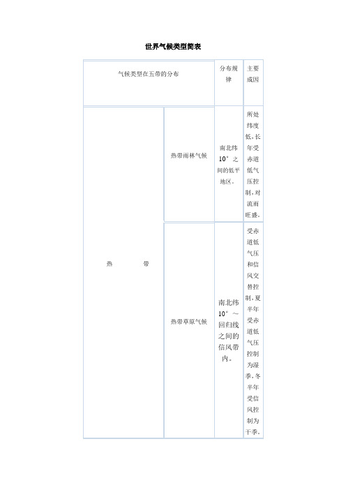 世界气候类型简表