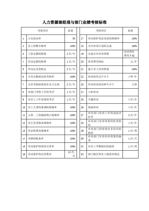 人力资源部经理与部门业绩考核标准