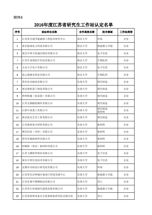 2016年度江苏省研究生工作站名单