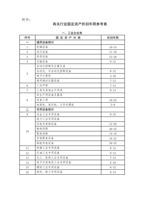 最权威各行业固定资产折旧年限表