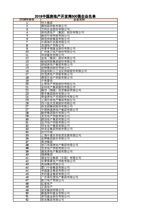 2018中国房地产500强企业