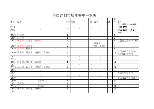 中国城市历史沿革表