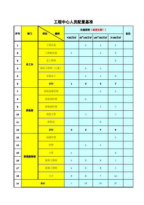 房地产企业工程与项目部人员配置标准