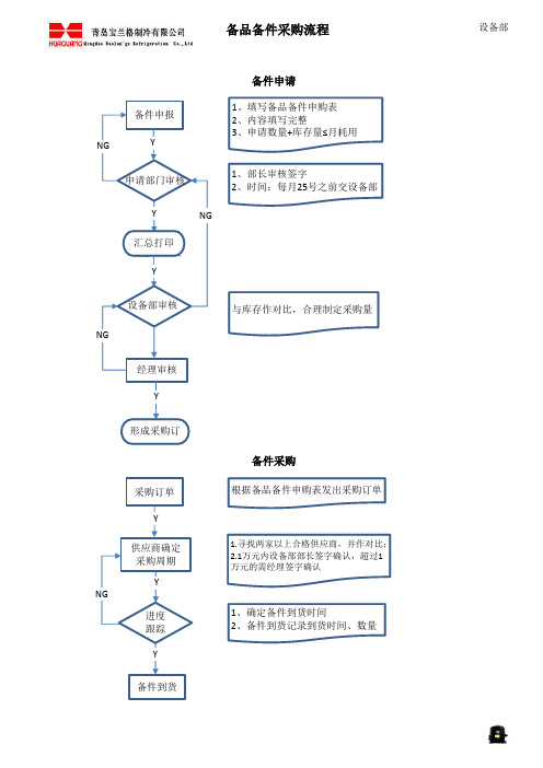 备件采购管理流程