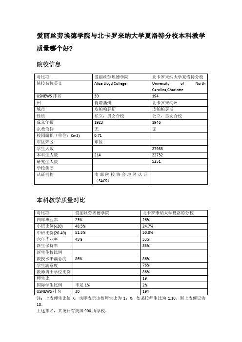 爱丽丝劳埃德学院与北卡罗来纳大学夏洛特分校本科教学质量对比