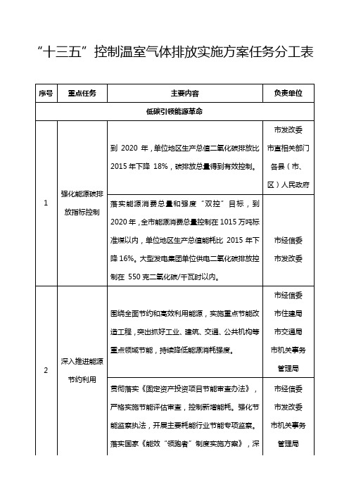 十三五控制温室气体排放实施方案任务分工表【模板】