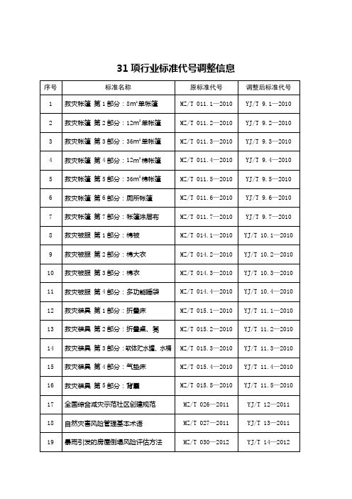 应急管理部办公厅31项行业标准代号调整信息(2023年3月27日)