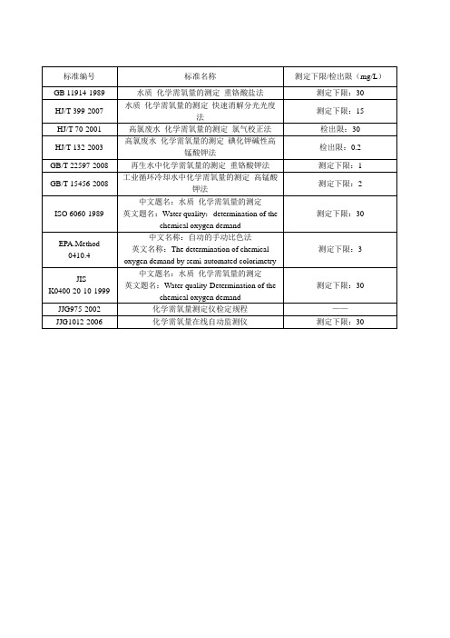 化学需氧量标准测定下限汇总