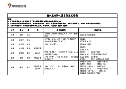 唐宋——诗人汇总