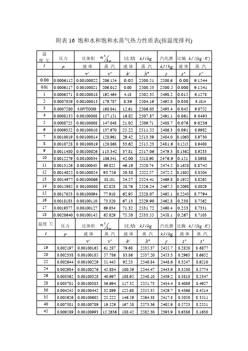 水蒸汽热力性质表