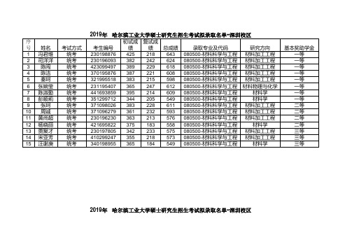 2019年哈尔滨工业大学深圳校区材料科学与工程学院硕士研究生招生考试拟录取名单