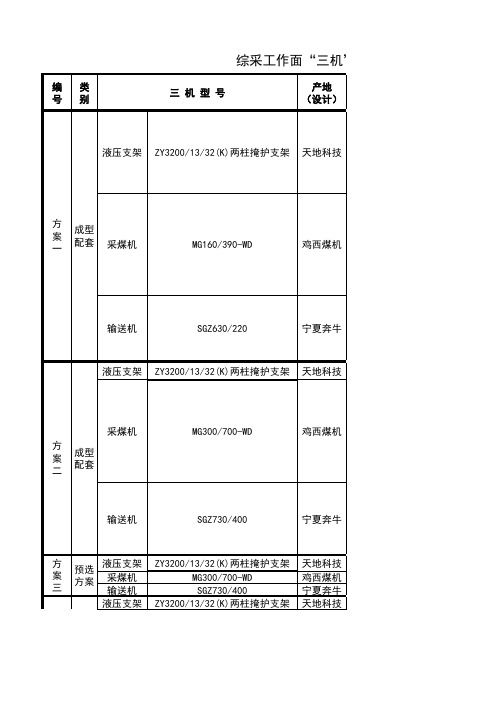 综采工作面“三机”配套设备实例及预选方案