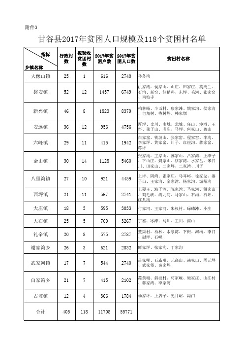 2017年贫困人口规模及118个贫困村名单