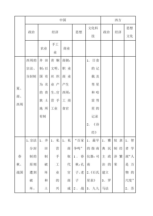 中国古代史中西历史对比