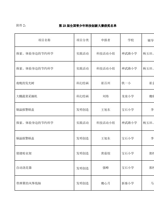 第届全国青少年科技创新大赛获奖名单