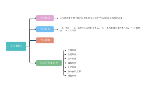 民法思维导图