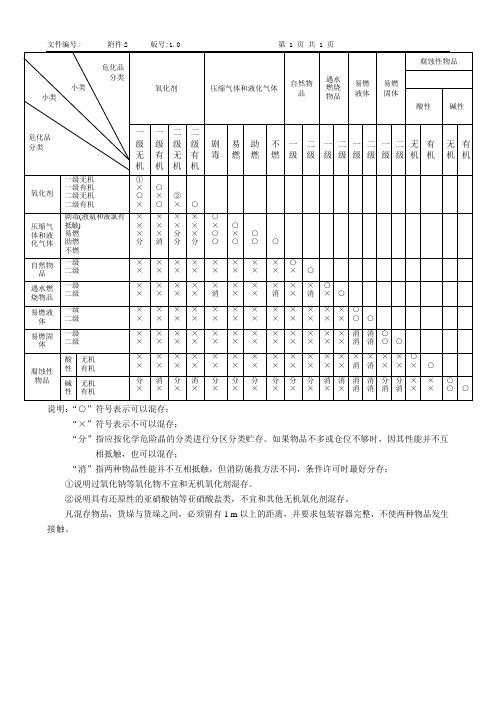 化学品储存禁忌表