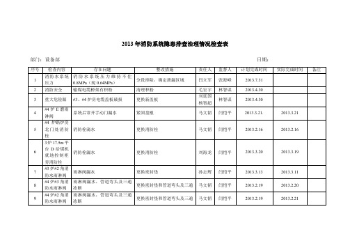 2013年设备部消防系统设备隐患排查汇总表