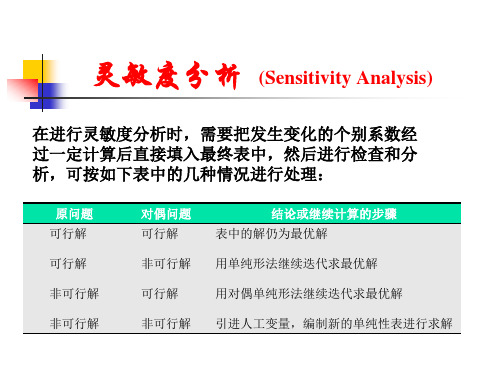 whut运筹学9灵敏度分析